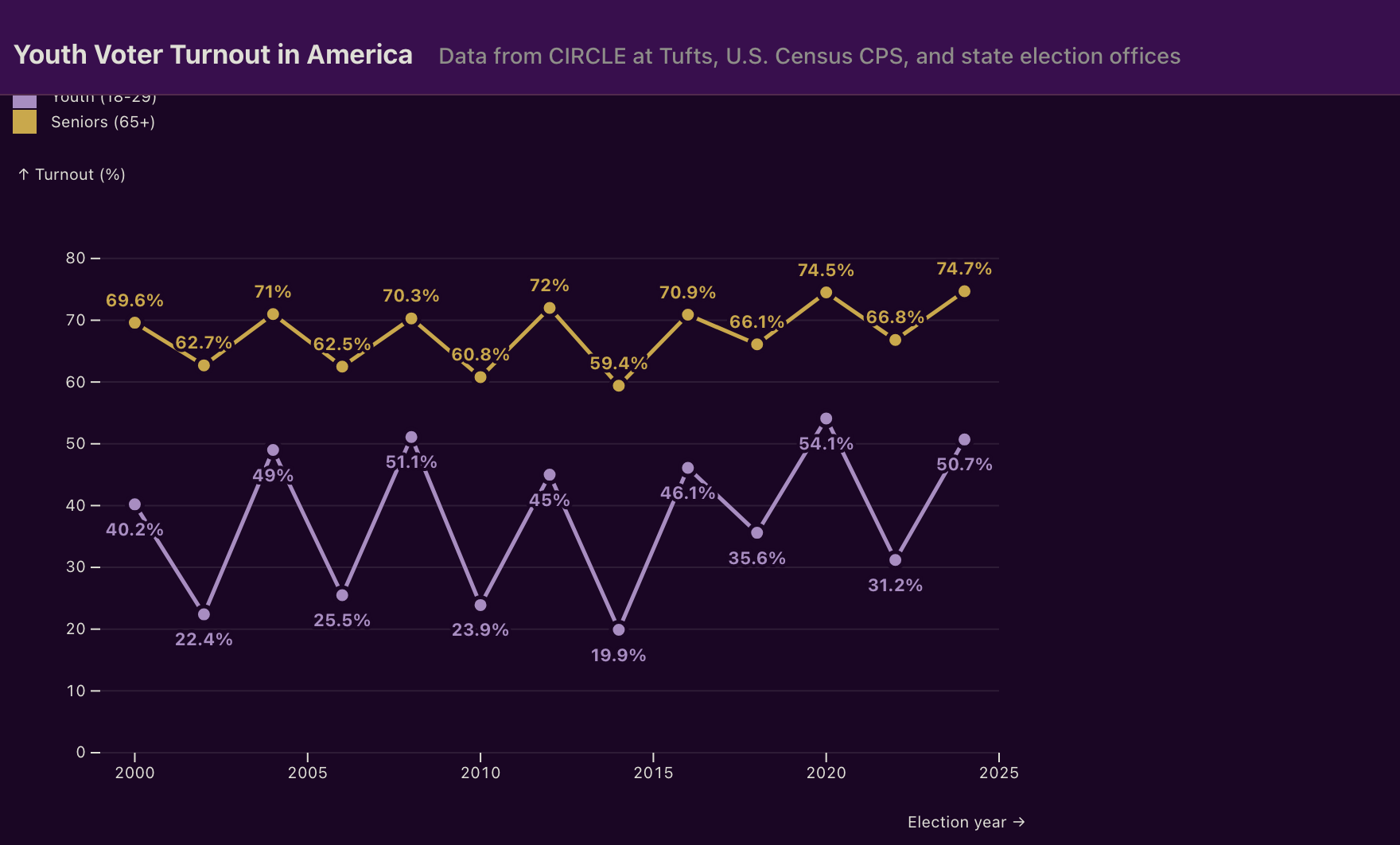 Finding 1 chart: youth vs senior turnout 2000-2024
