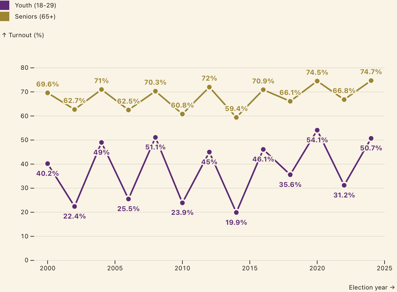 Youth vs senior turnout across thirteen federal cycles, 2000–2024