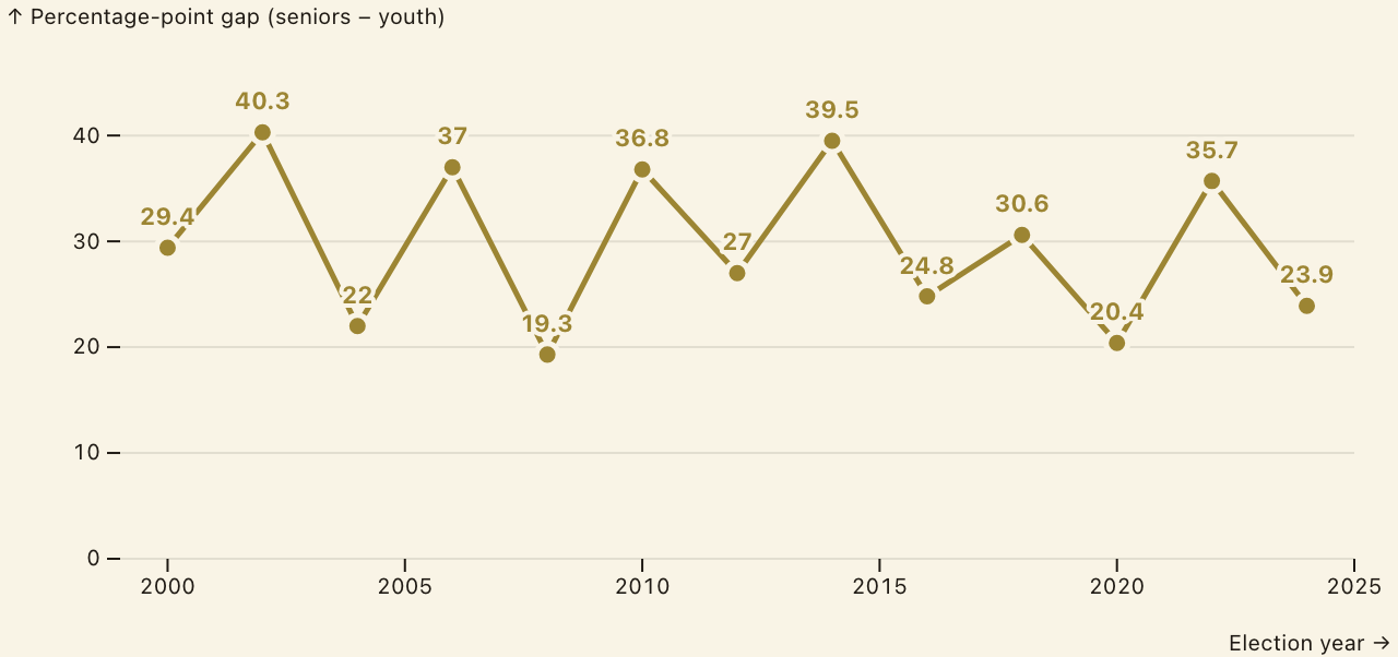 Within-youth turnout spread by race and gender