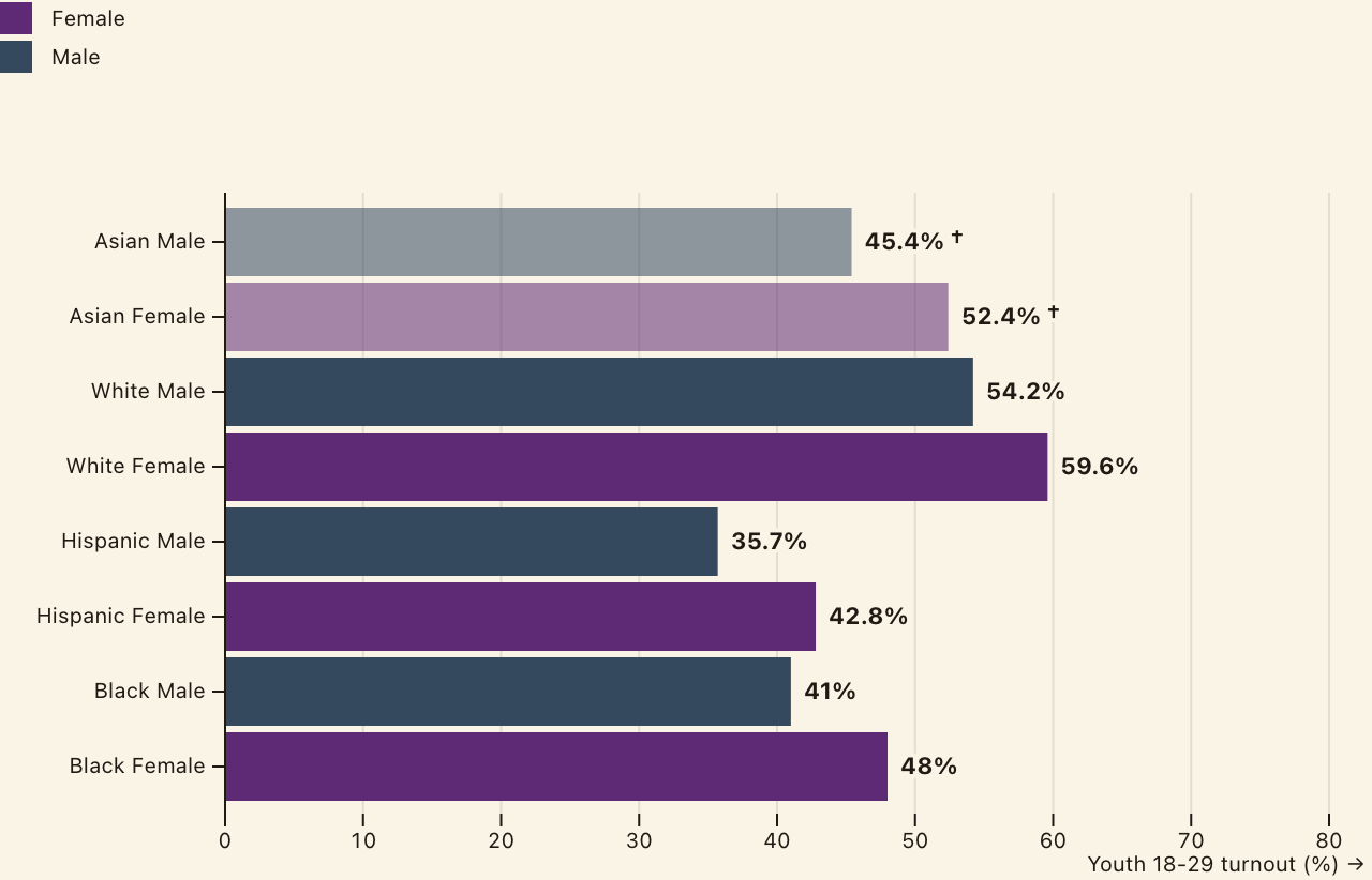 Youth turnout detail