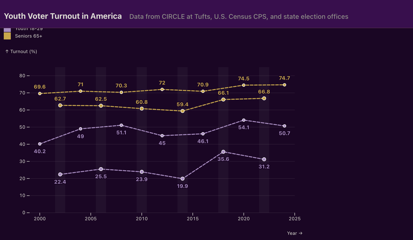Finding 2 chart: presidential vs midterm turnout