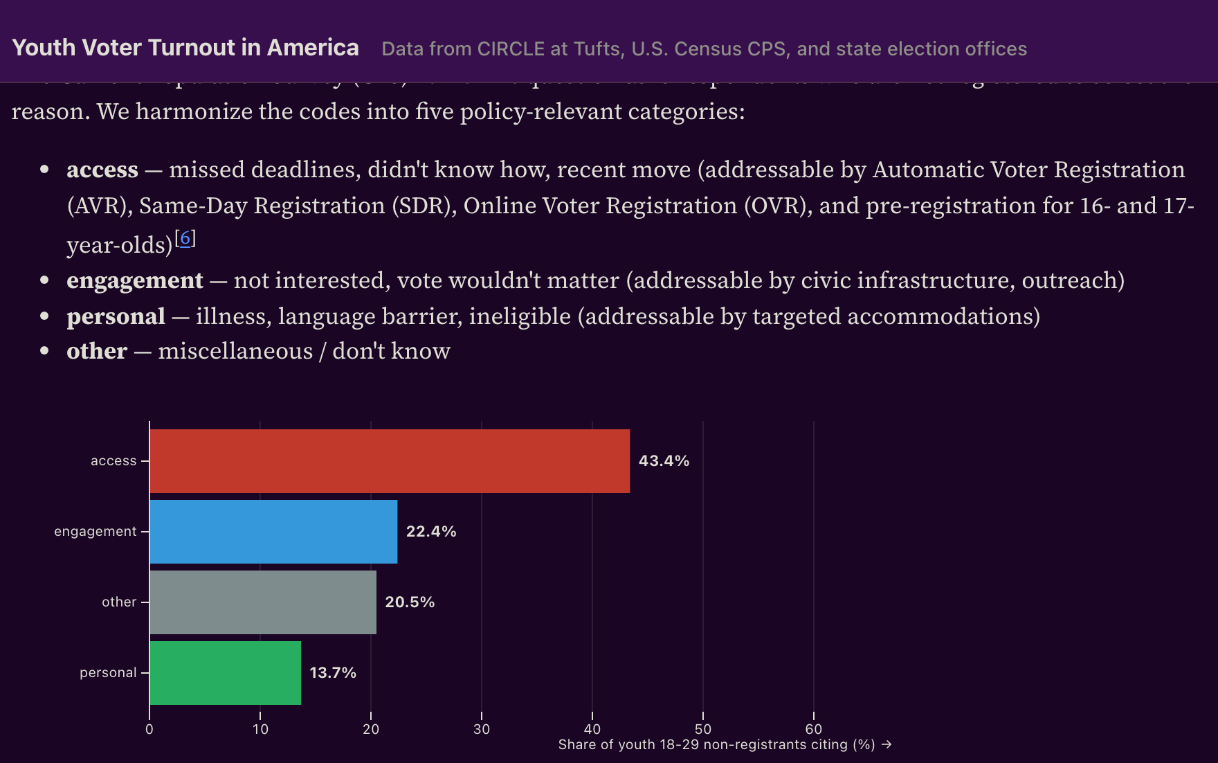 Finding 3 chart: reasons young non-registrants give