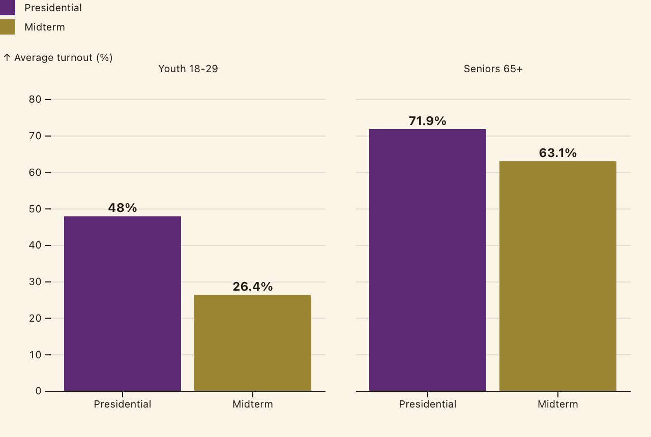 Presidential vs midterm turnout by cohort — youth collapse in midterms