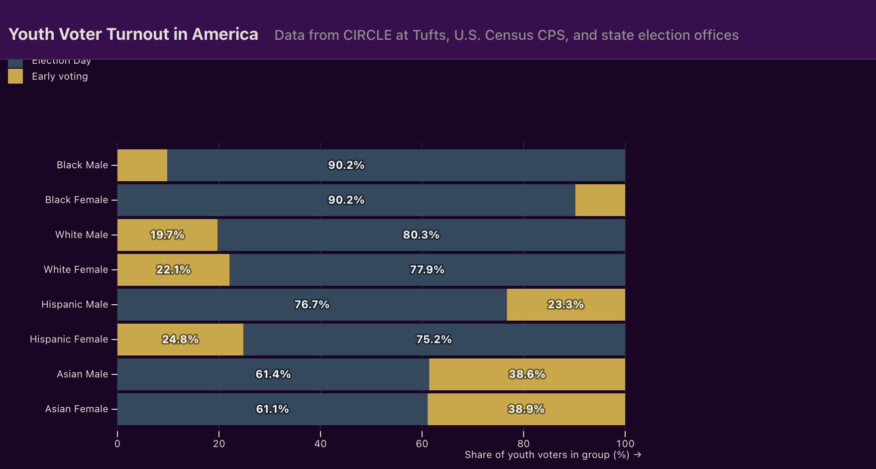 Finding 5 chart: voting method by cohort