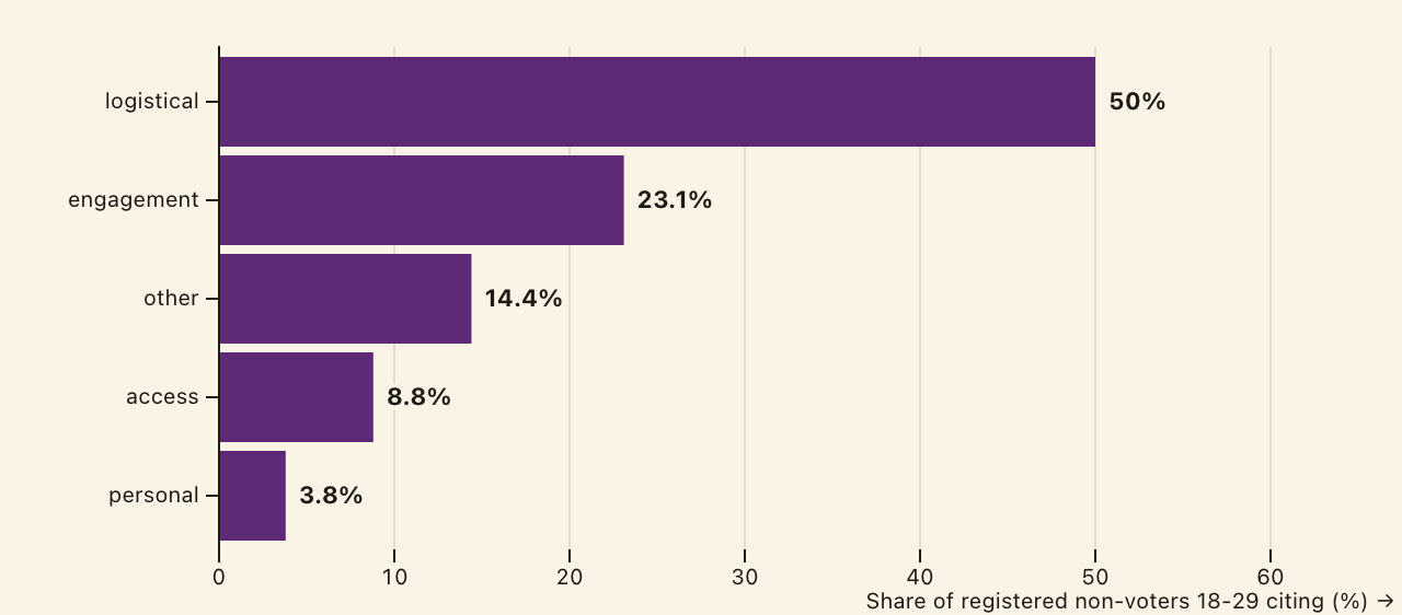 The Second Mile — 50% logistical, 23% engagement, 9% access