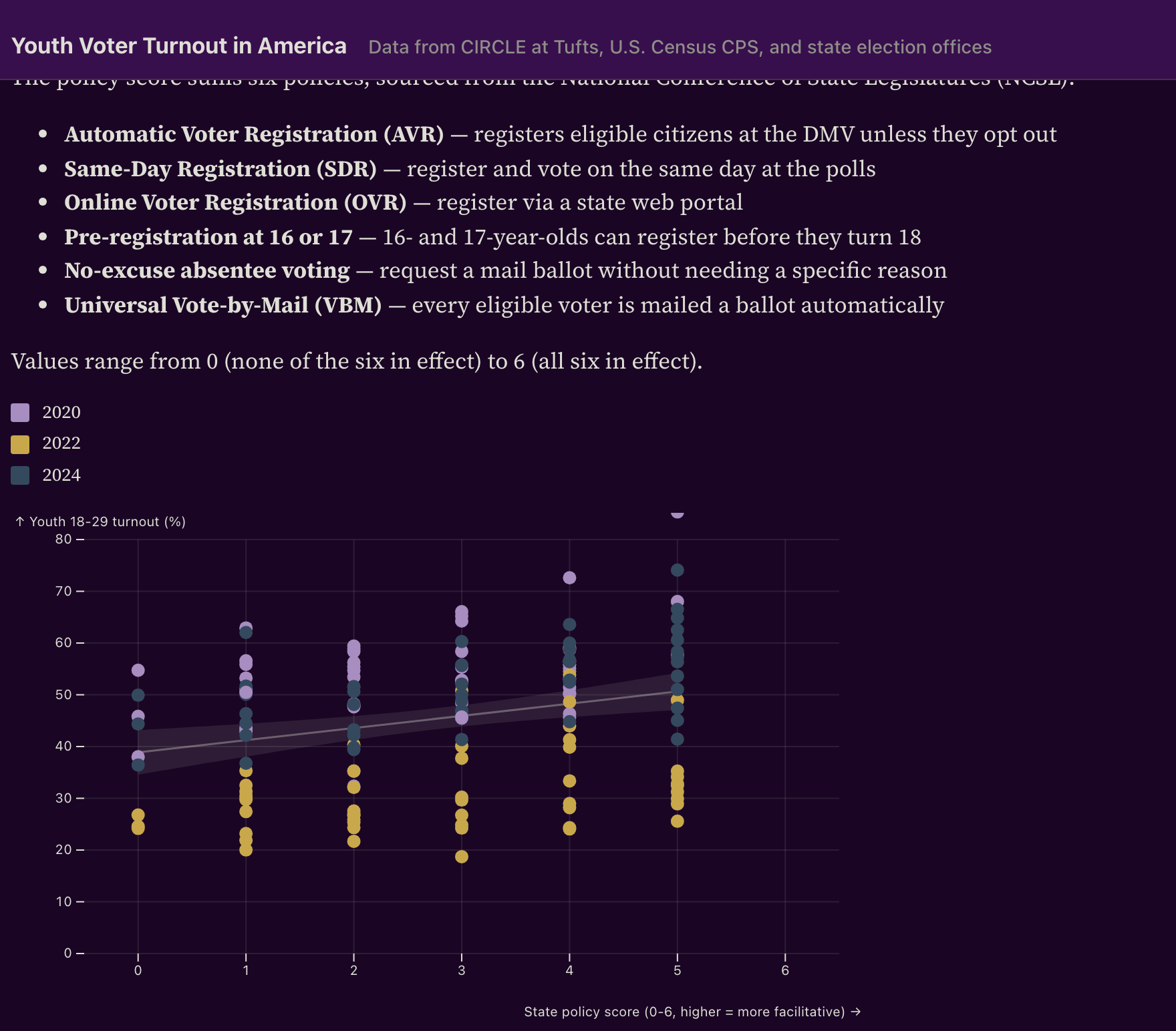 Finding 6 chart A: policy score scatter