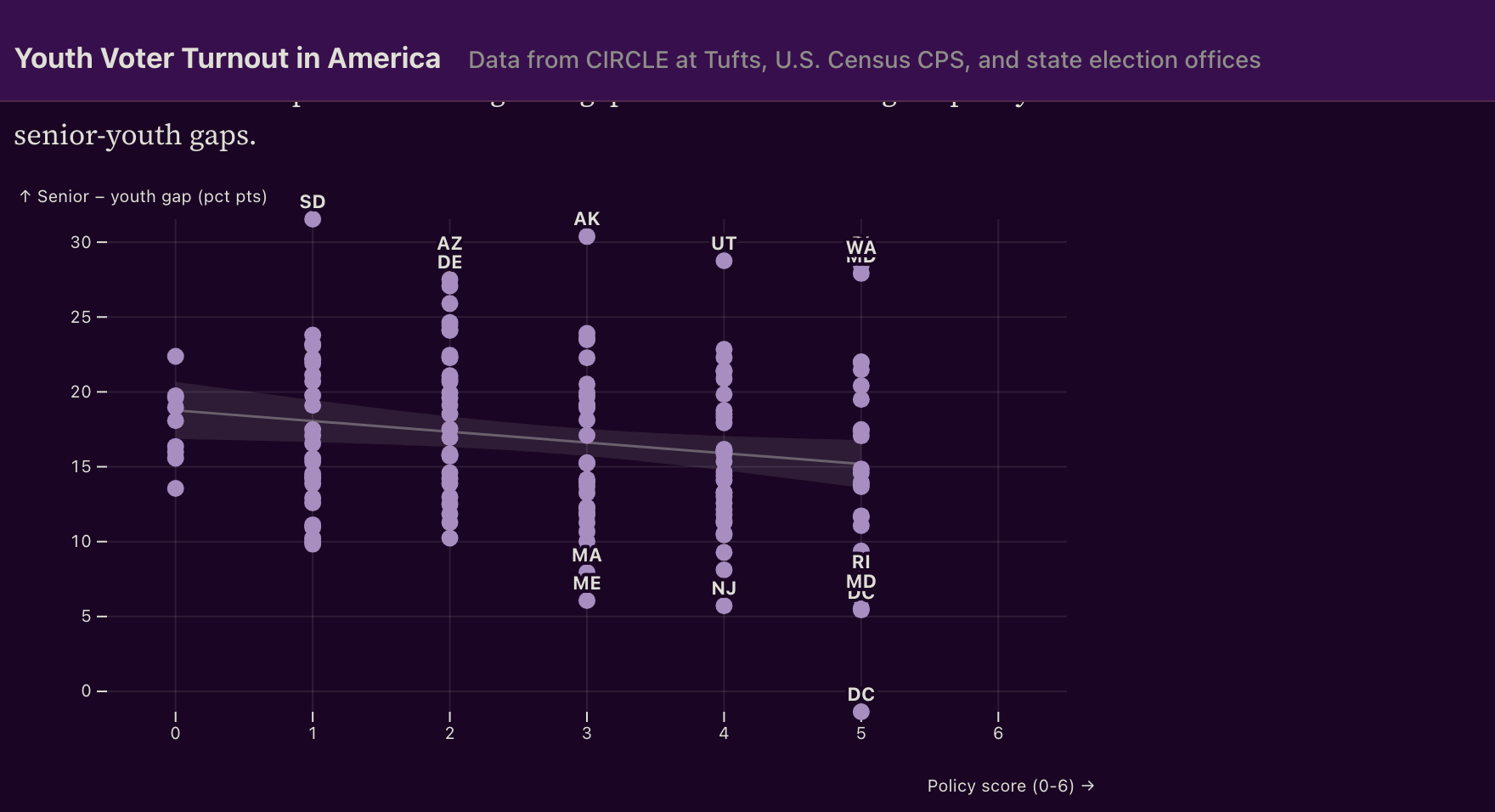 Finding 6 chart B: gap-by-policy
