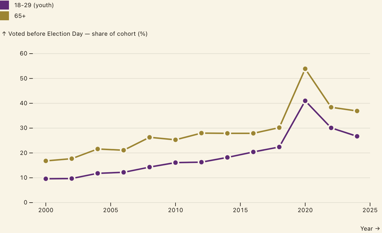 How young voters actually vote by method, over time