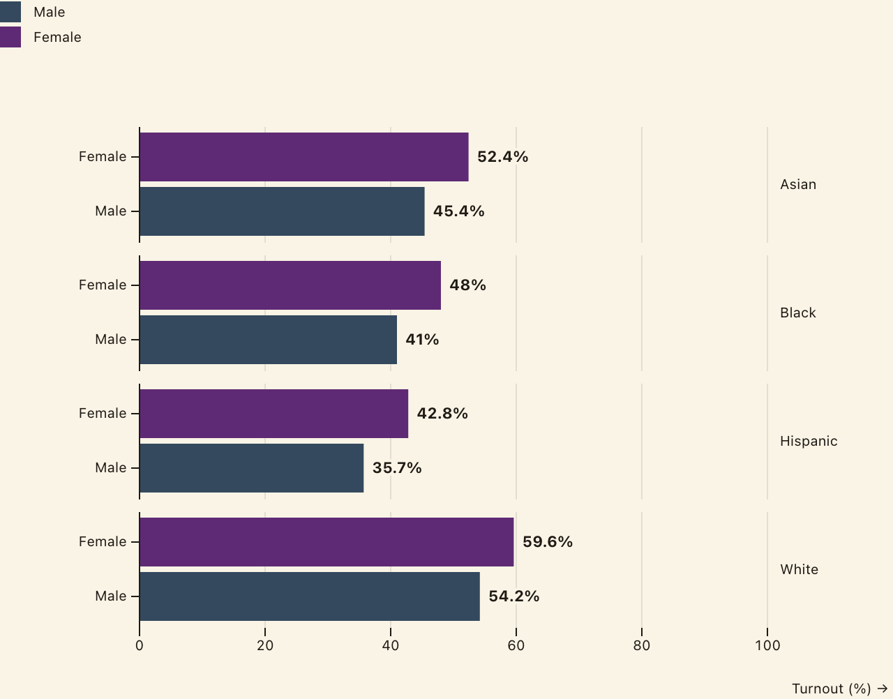 Turnout by race and gender